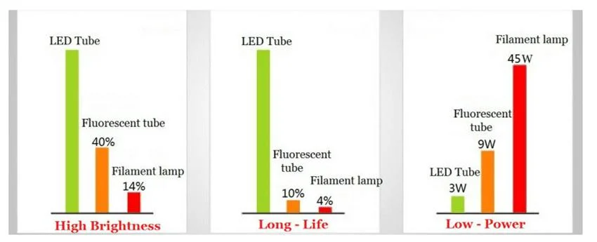 High-Quality Competitive Price Waterproof Triproof Fixture Poultry Lighting Lamp Tri-Proof LED Poultry Lights 30W IP65